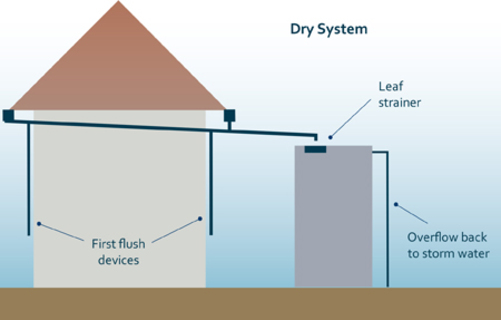 Dry System